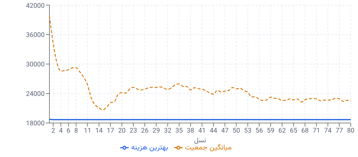 نمودار همگرایی الگوریتم ژنتیک